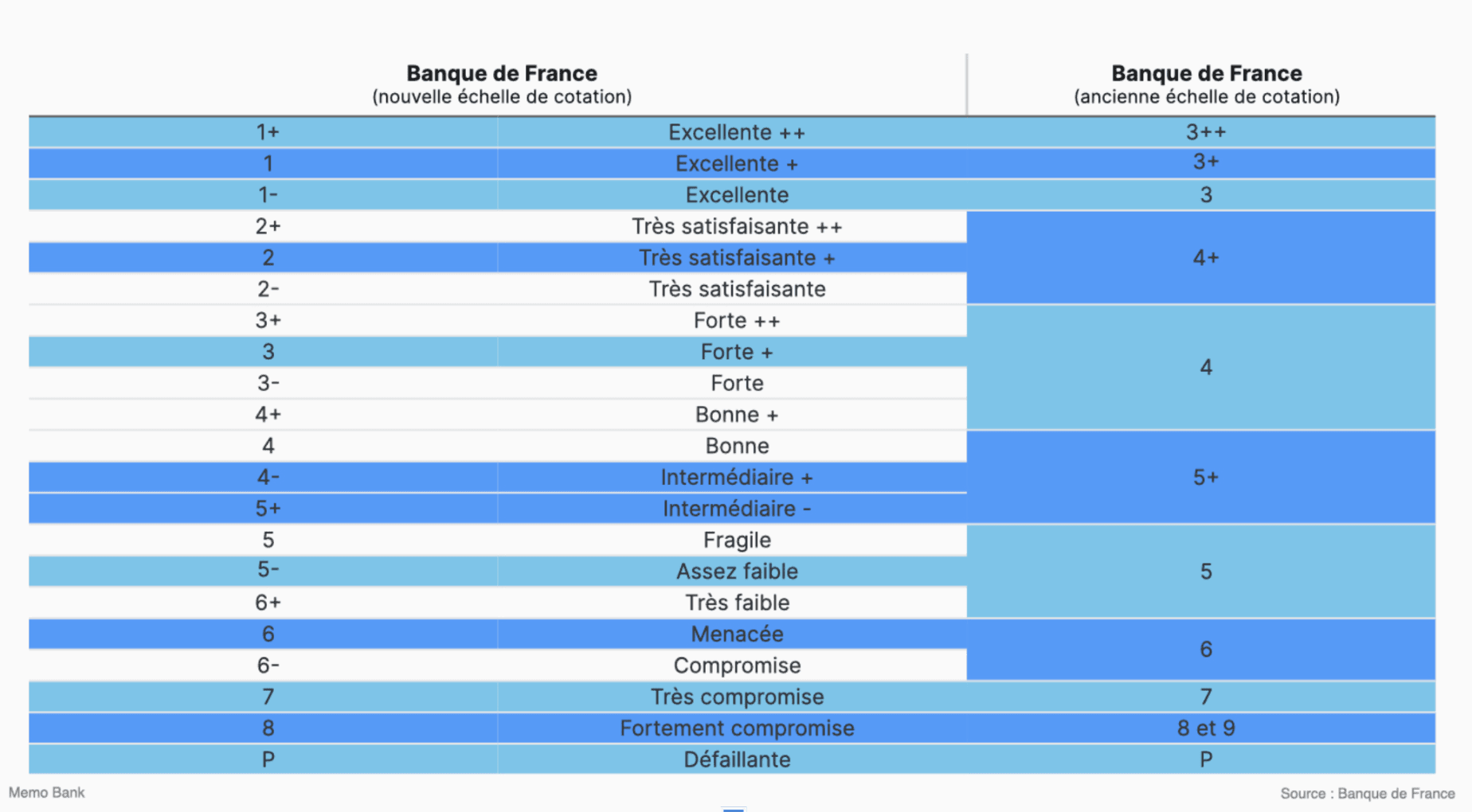 Matrice de correspondance entre les anciennes et les nouvelles cotations Banque de France