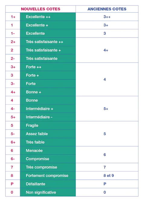 Nouvelle échelle de cotation de la Banque de France, mise en place le 8 Janvier 2022, elle compte maintenant 22 crans