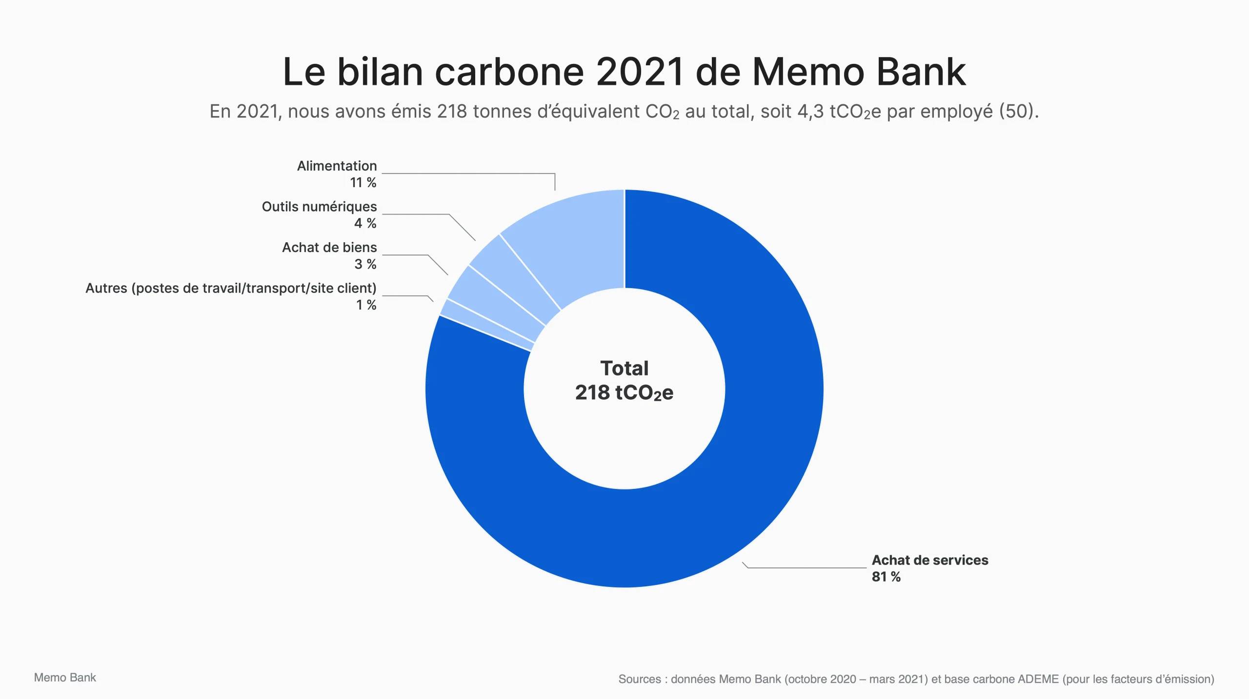 Le bilan carbone détaillé de Memo Bank en 2021