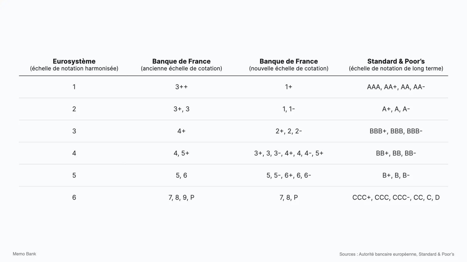 Les changements dûs à la nouvelle échelle de cotation de la Banque de France, pour les entreprises
