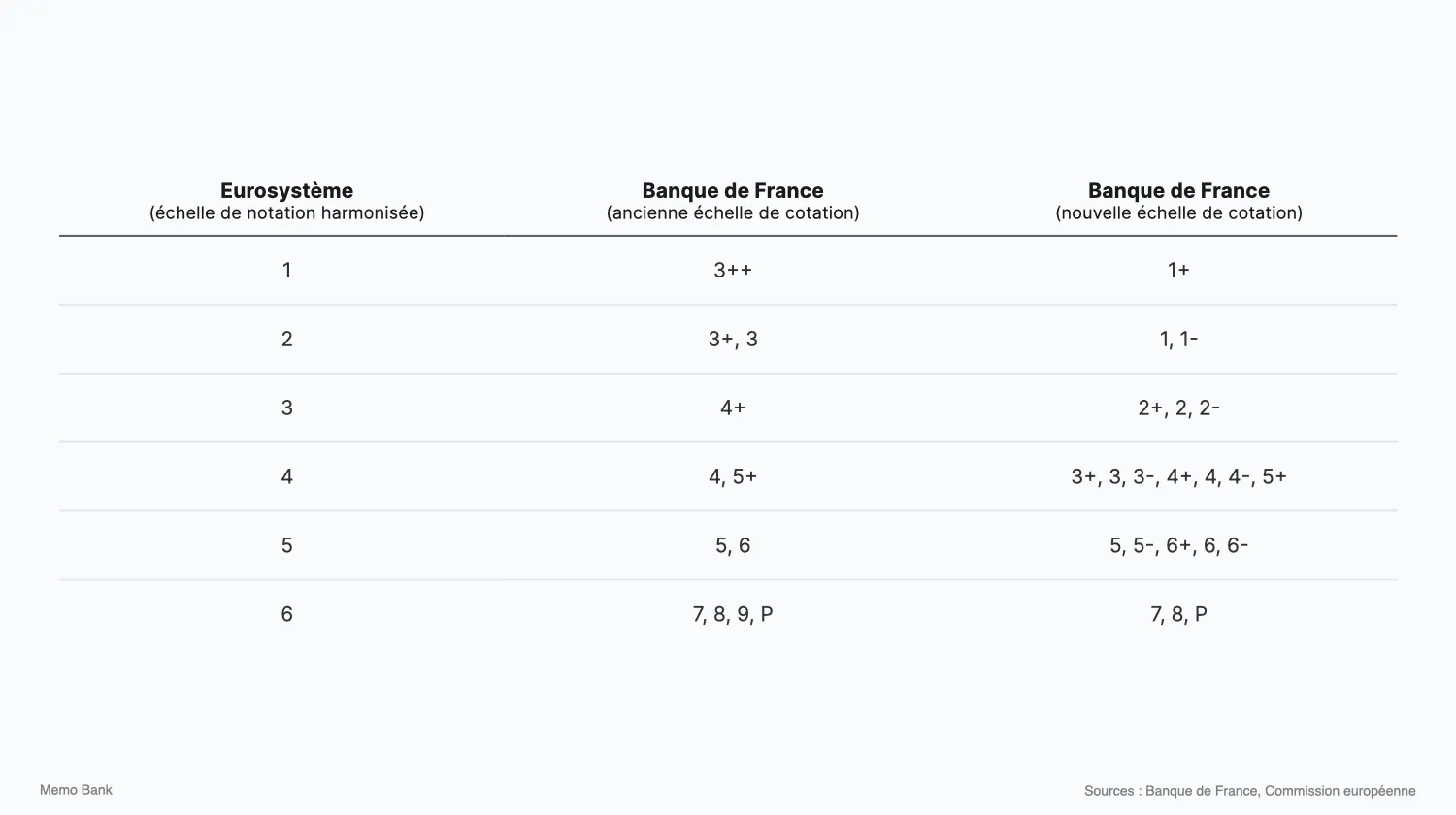 La nouvelle échelle de cotation de la Banque de France et ses changements pour les entreprises.